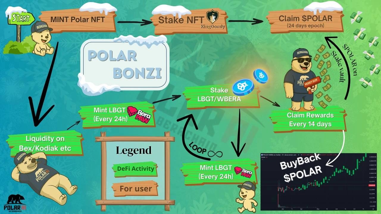 PolarAI Genesis Vault flow